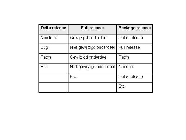 Delta release Full release Package release Quick fix Gewijzigd onderdeel Bug Niet gewijzigd onderdeel