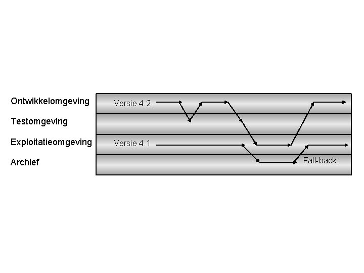 Ontwikkelomgeving Versie 4. 2 Testomgeving Exploitatieomgeving Archief Versie 4. 1 Fall-back 