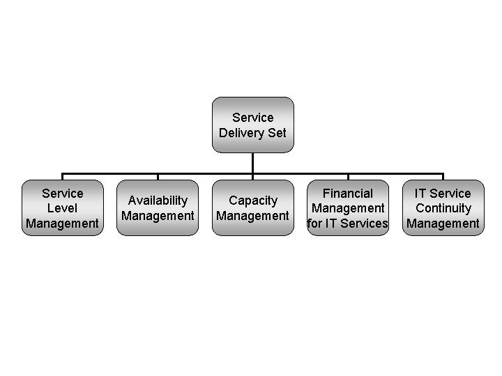 Service Delivery Set Service Level Management Availability Management Capacity Management Financial Management for IT