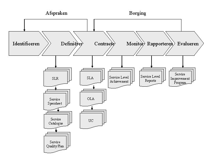 Afspraken Identificeren Borging Definiëren Contracteren SLR SLA Service Specsheet OLA Service Catalogue Service Quality