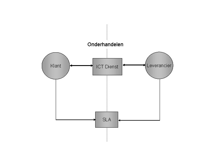 Onderhandelen Klant ICT Dienst SLA Leverancier 