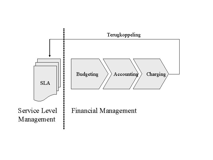 Terugkoppeling Budgeting Accounting SLA Service Level Management Financial Management Charging 