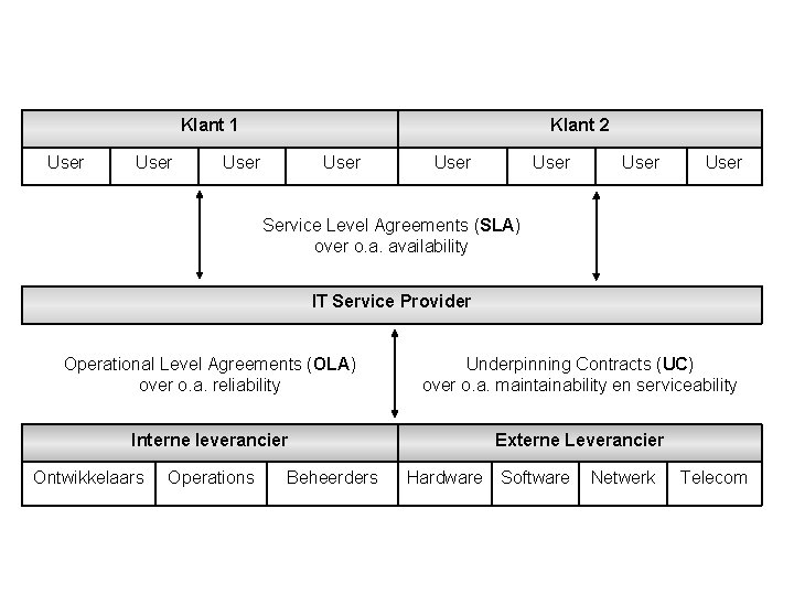 Klant 1 User Klant 2 User User Service Level Agreements (SLA) over o. a.