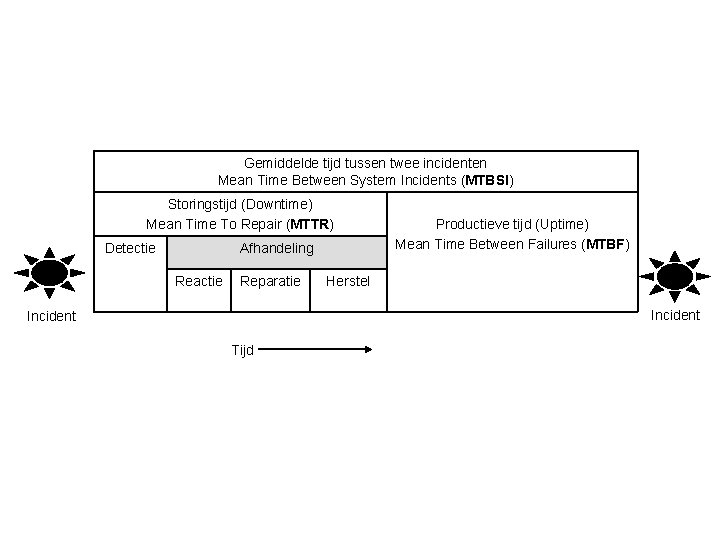 Gemiddelde tijd tussen twee incidenten Mean Time Between System Incidents (MTBSI) Storingstijd (Downtime) Mean