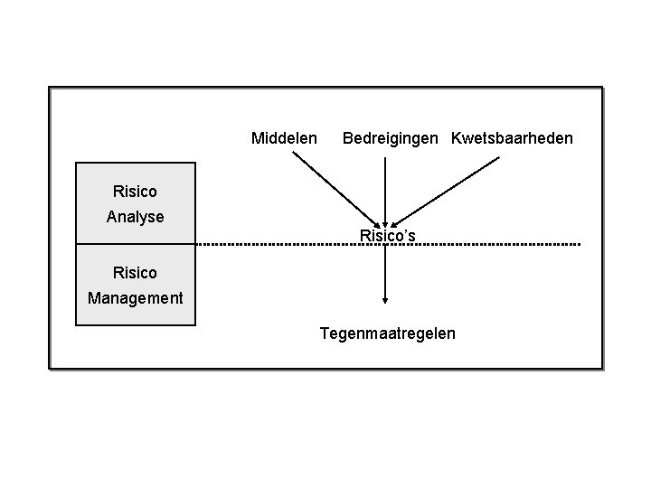 Middelen Bedreigingen Kwetsbaarheden Risico Analyse Risico’s Risico Management Tegenmaatregelen 