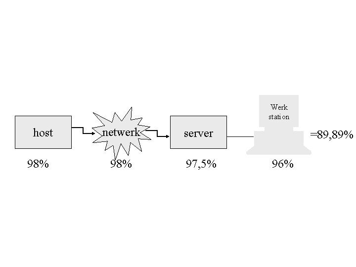 Werk station host 98% netwerk server 98% 97, 5% =89, 89% 96% 