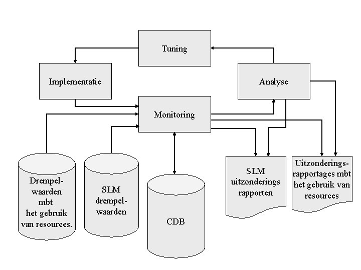 Tuning Implementatie Analyse Monitoring Drempelwaarden mbt het gebruik van resources. SLM uitzonderings rapporten SLM