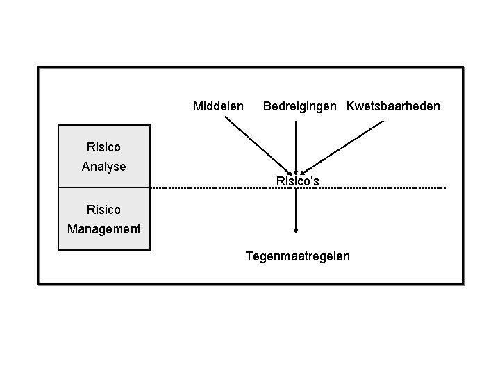 Middelen Bedreigingen Kwetsbaarheden Risico Analyse Risico’s Risico Management Tegenmaatregelen 