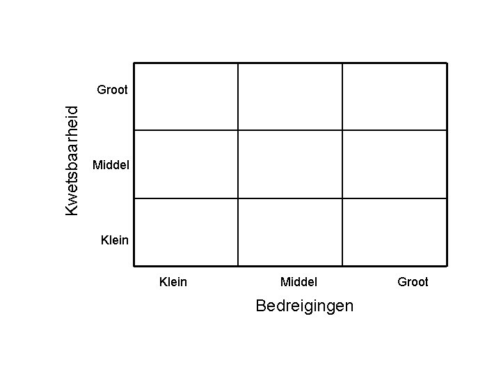 Kwetsbaarheid Groot Middel Klein Middel Bedreigingen Groot 