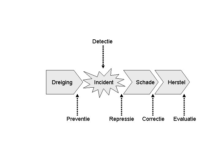 Detectie Dreiging Preventie Incident Repressie Schade Correctie Herstel Evaluatie 