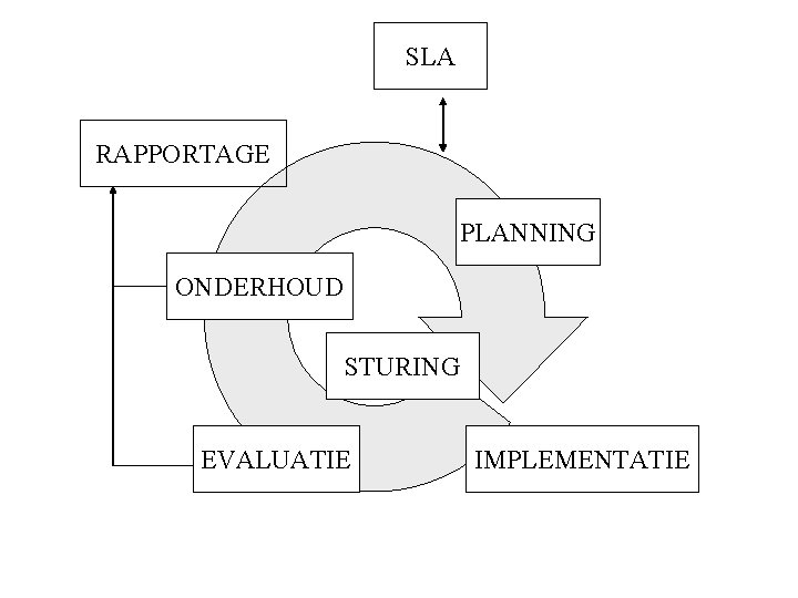 SLA RAPPORTAGE PLANNING ONDERHOUD STURING EVALUATIE IMPLEMENTATIE 