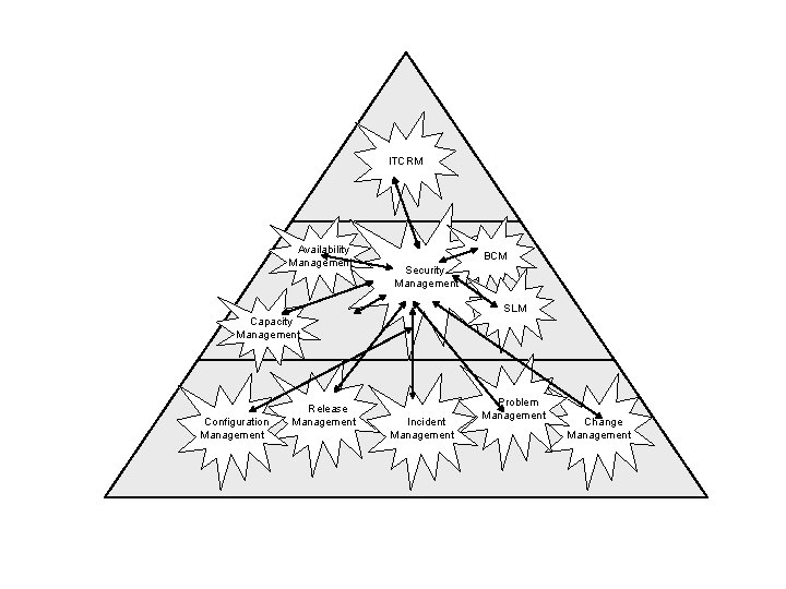 ITCRM Availability Management BCM Security Management SLM Capacity Management Configuration Management Financial Management Release