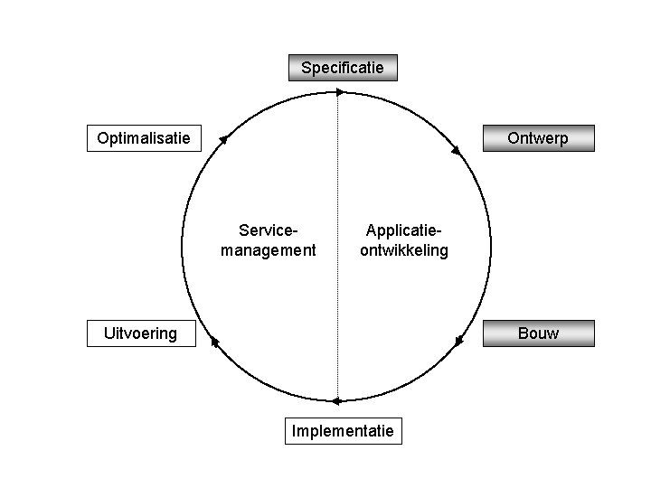 Specificatie Optimalisatie Ontwerp Servicemanagement Applicatieontwikkeling Uitvoering Bouw Implementatie 