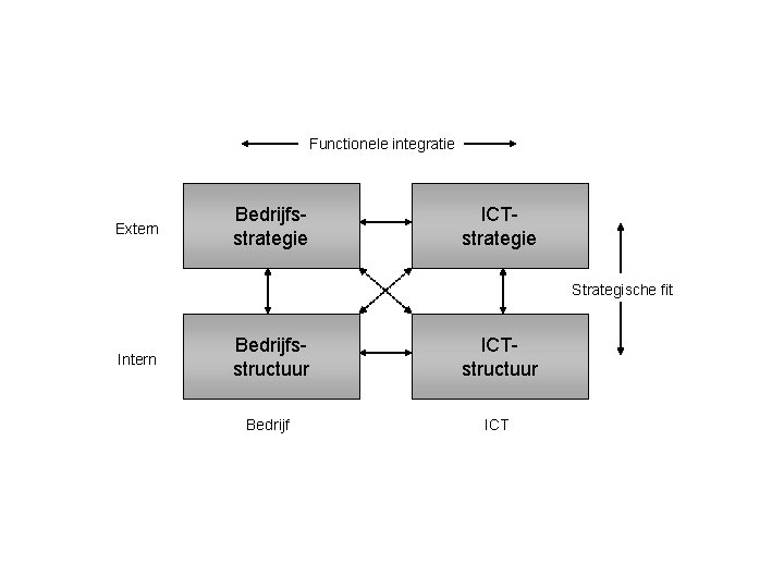 Functionele integratie Extern Bedrijfsstrategie ICTstrategie Strategische fit Intern Bedrijfsstructuur ICTstructuur Bedrijf ICT 