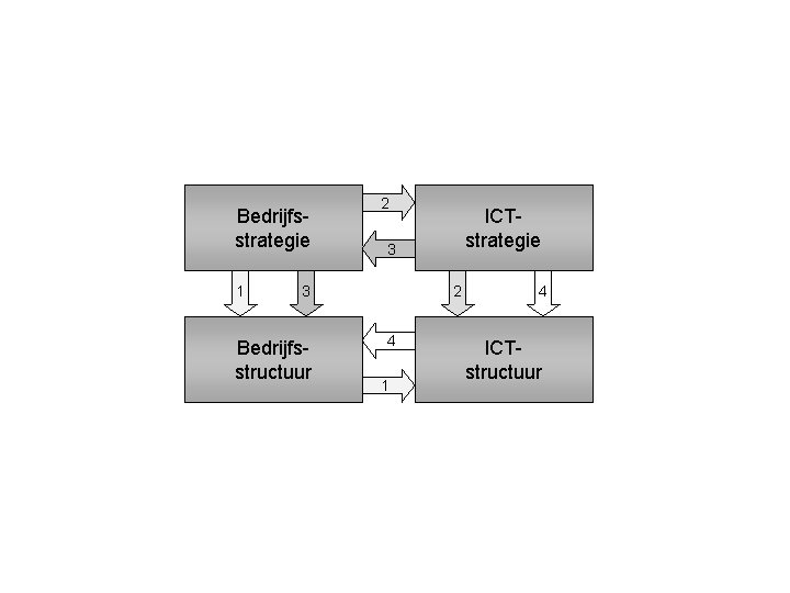 Bedrijfsstrategie 1 2 3 3 Bedrijfsstructuur ICTstrategie 2 4 1 4 ICTstructuur 