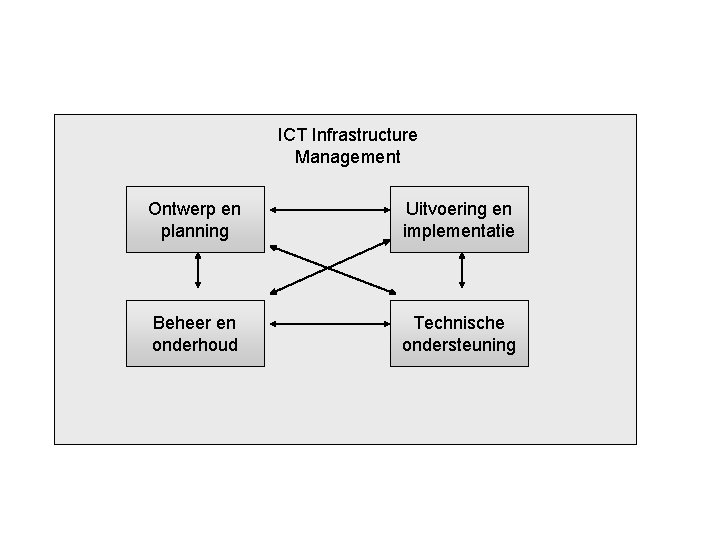 ICT Infrastructure Management Ontwerp en planning Uitvoering en implementatie Beheer en onderhoud Technische ondersteuning