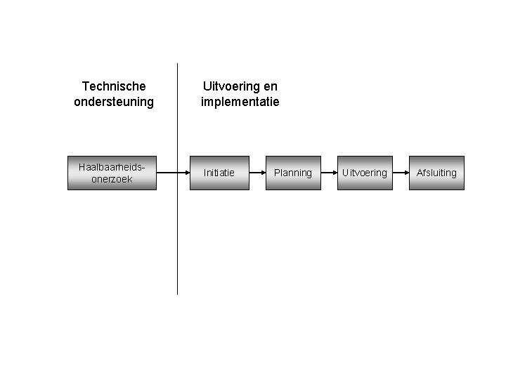 Technische ondersteuning Haalbaarheidsonerzoek Uitvoering en implementatie Initiatie Planning Uitvoering Afsluiting 