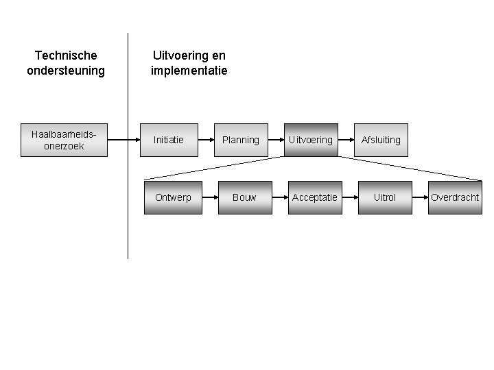 Technische ondersteuning Haalbaarheidsonerzoek Uitvoering en implementatie Initiatie Ontwerp Planning Bouw Uitvoering Acceptatie Afsluiting Uitrol