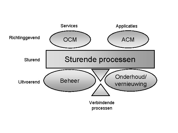 Services Richtinggevend Sturend Uitvoerend Applicaties ACM OCM Sturende processen Onderhoud/ vernieuwing Beheer Verbindende processen