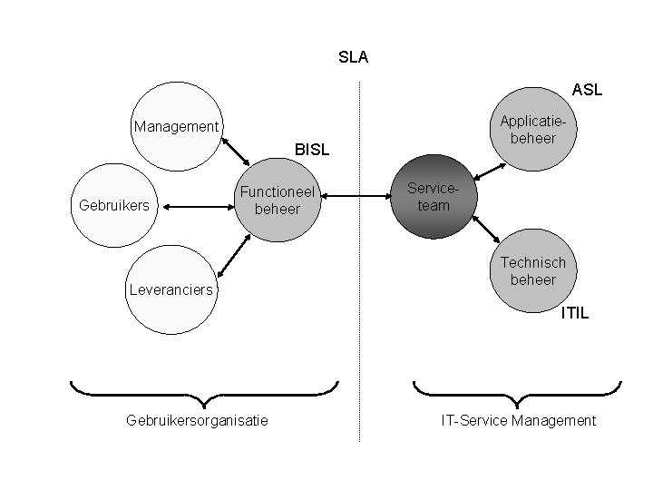 SLA ASL Applicatiebeheer Management BISL Gebruikers Functioneel beheer Leveranciers Serviceteam Technisch beheer ITIL Gebruikersorganisatie