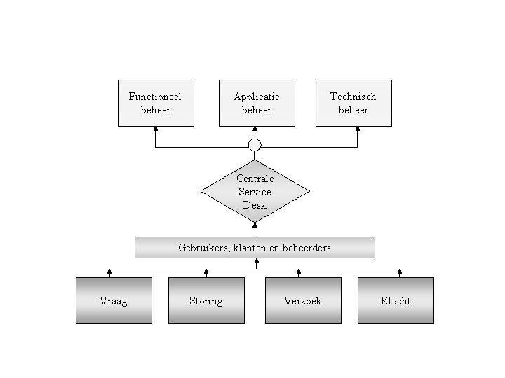 Functioneel beheer Applicatie beheer Technisch beheer Centrale Service Desk Gebruikers, klanten en beheerders Vraag