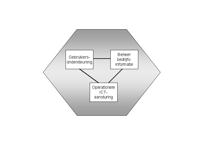 Gebruikersondersteuning Operationele ICTaansturing Beheer bedrijfsinformatie 