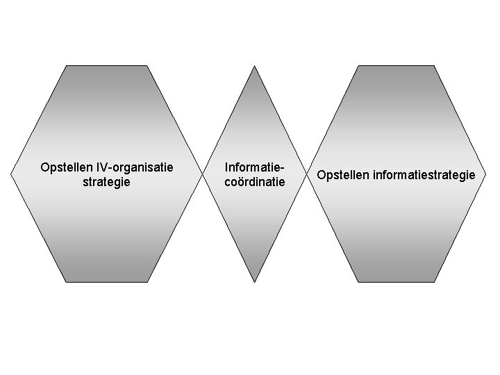 Opstellen IV-organisatie strategie Informatiecoördinatie Opstellen informatiestrategie 