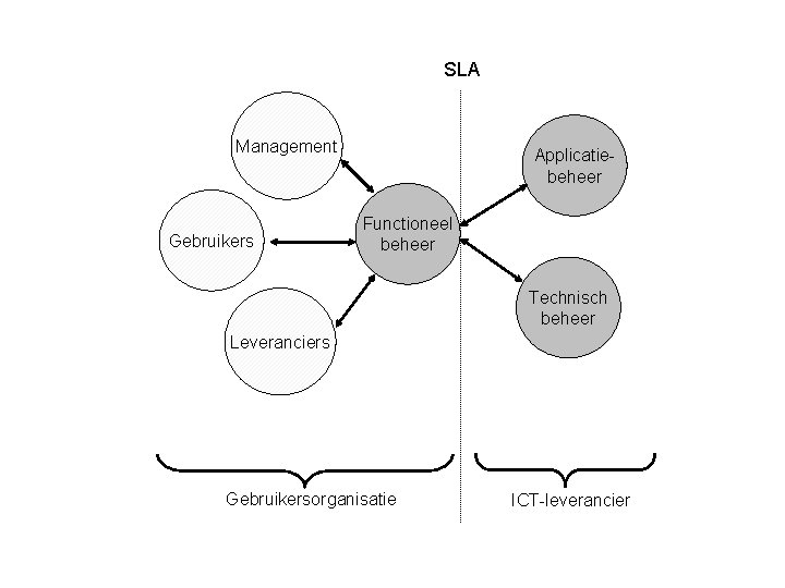 SLA Management Gebruikers Applicatiebeheer Functioneel beheer Technisch beheer Leveranciers Gebruikersorganisatie ICT-leverancier 