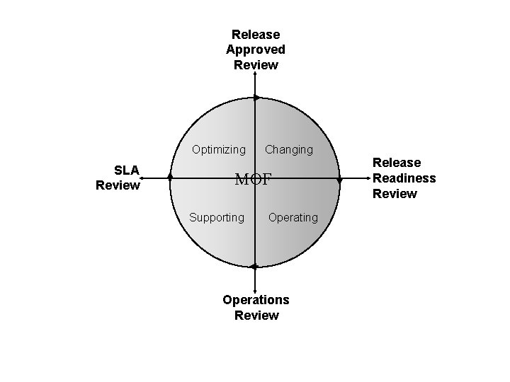 Release Approved Review Optimizing SLA Review Changing MOF Supporting Operations Review Release Readiness Review