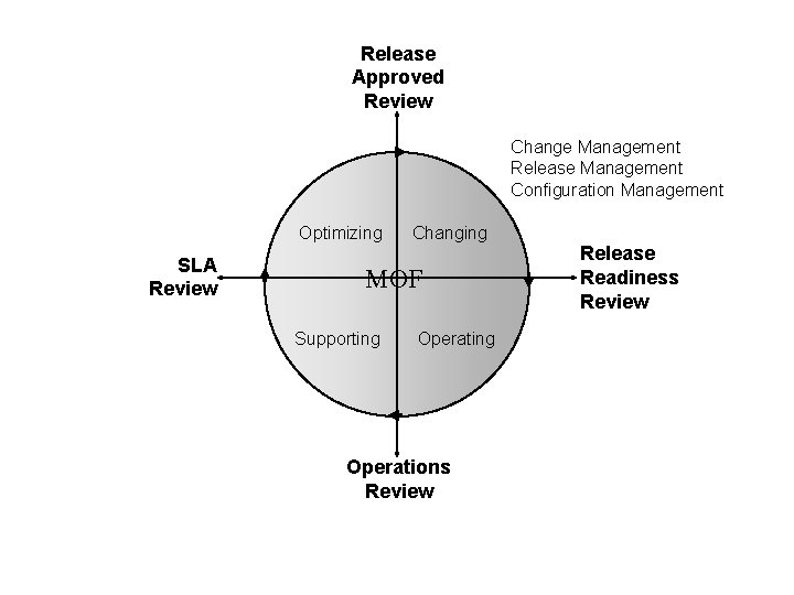 Release Approved Review Change Management Release Management Configuration Management Optimizing SLA Review Changing MOF