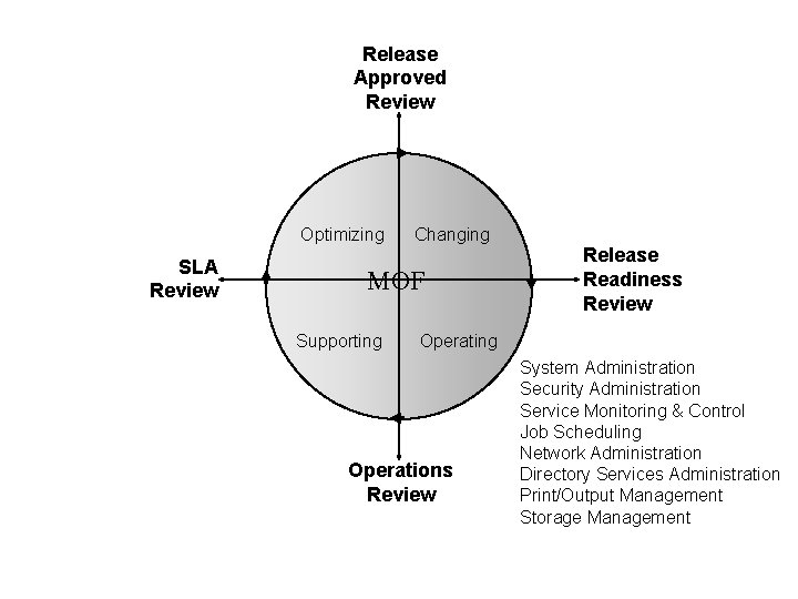 Release Approved Review Optimizing SLA Review Changing MOF Supporting Release Readiness Review Operating Operations