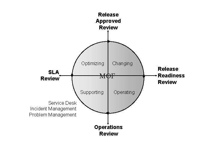 Release Approved Review Optimizing SLA Review Changing MOF Supporting Operating Service Desk Incident Management