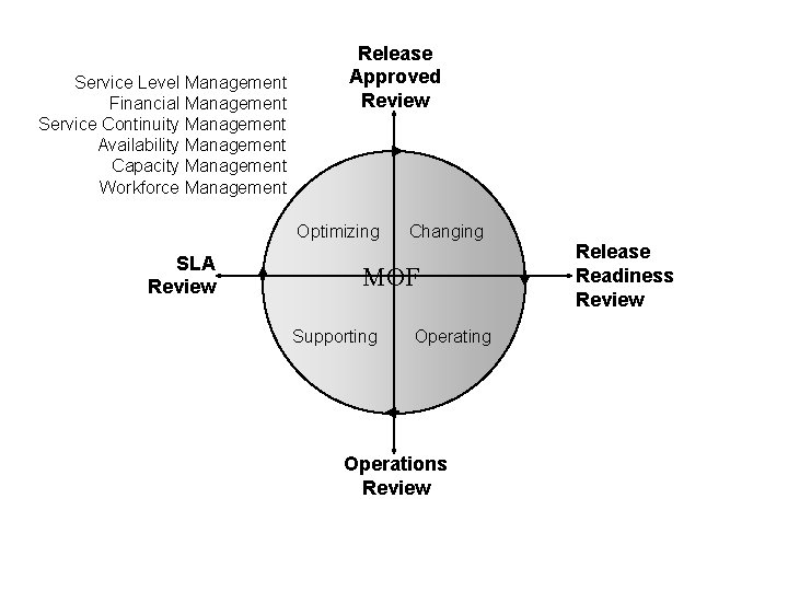 Service Level Management Financial Management Service Continuity Management Availability Management Capacity Management Workforce Management