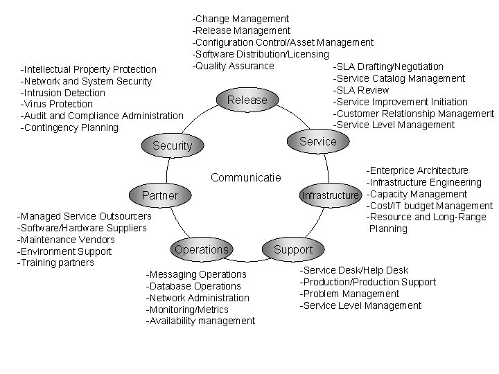 -Change Management -Release Management -Configuration Control/Asset Management -Software Distribution/Licensing -Quality Assurance -SLA Drafting/Negotiation -Intellectual