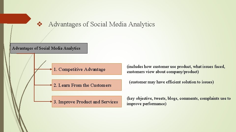 v Advantages of Social Media Analytics 1. Competitive Advantage 2. Learn From the Customers