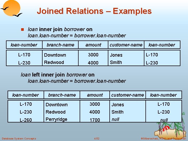 Joined Relations – Examples n loan inner join borrower on loan-number = borrower. loan-number