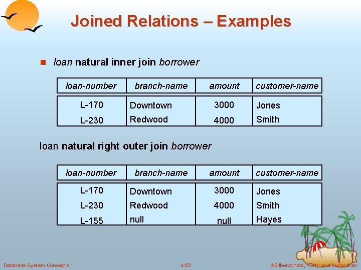 Joined Relations – Examples n loan natural inner join borrower loan-number branch-name amount customer-name