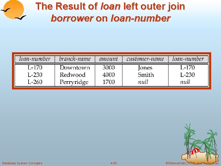 The Result of loan left outer join borrower on loan-number Database System Concepts 4.