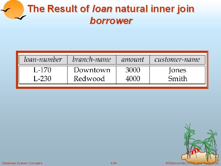 The Result of loan natural inner join borrower Database System Concepts 4. 94 ©Silberschatz,