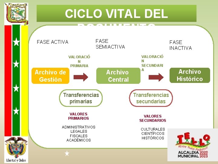 CICLO VITAL DEL DOCUMENTO FASE SEMIACTIVA FASE ACTIVA VALORACIÓ N PRIMARIA Archivo de Gestión