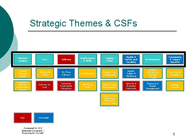 Strategic Themes & CSFs Employment & Skills Supply Chain Health & Safety and Security