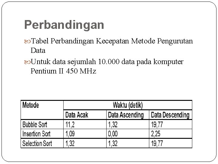 Perbandingan Tabel Perbandingan Kecepatan Metode Pengurutan Data Untuk data sejumlah 10. 000 data pada