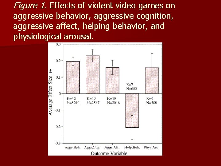 Figure 1. Effects of violent video games on aggressive behavior, aggressive cognition, aggressive affect,