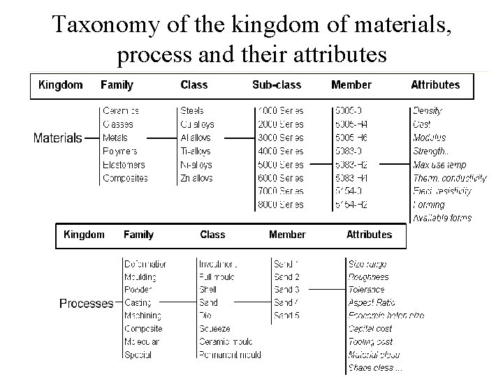 Taxonomy of the kingdom of materials, process and their attributes 