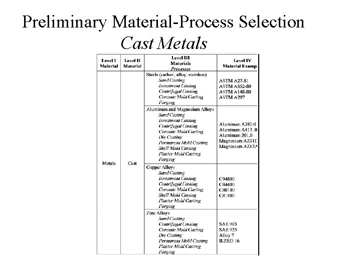 Preliminary Material-Process Selection Cast Metals 