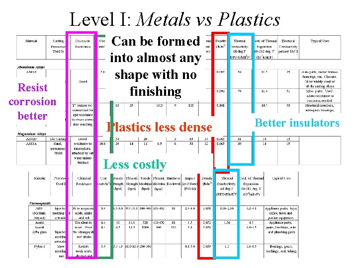 Level I: Metals vs Plastics Resist corrosion better Can be formed into almost any