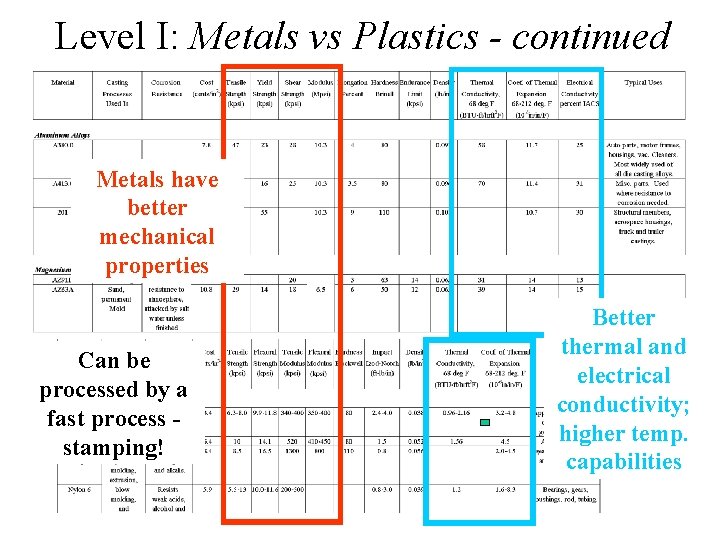 Level I: Metals vs Plastics - continued Metals have better mechanical properties Can be