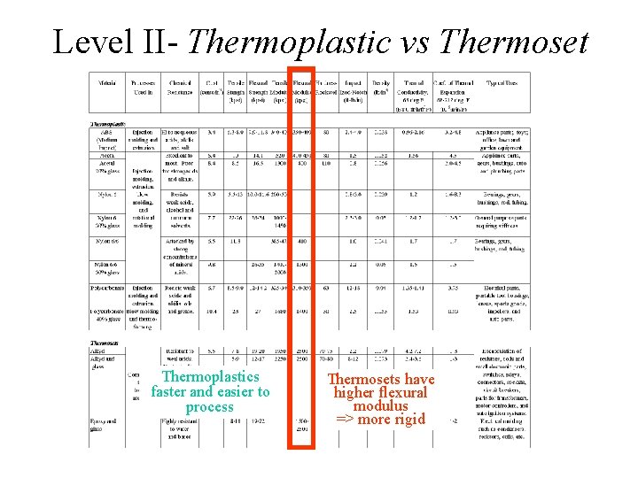 Level II- Thermoplastic vs Thermoset Thermoplastics faster and easier to process Thermosets have higher