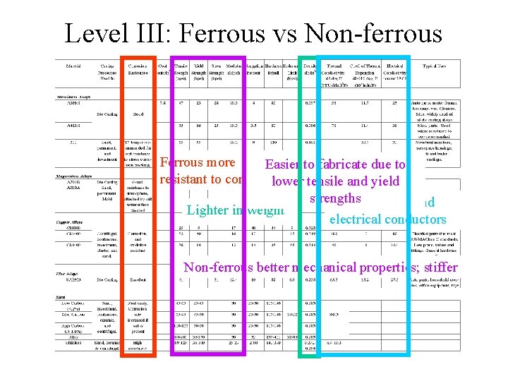 Level III: Ferrous vs Non-ferrous Ferrous more Easier to fabricate due to resistant to
