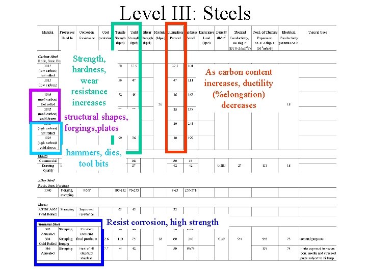Level III: Steels Strength, hardness, wear resistance increases As carbon content increases, ductility (%elongation)
